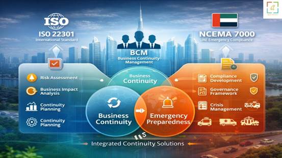 ISO 22301 BCM and NCEMA 7000 consultants