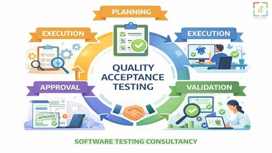 Quality Acceptance Testing (QAT)