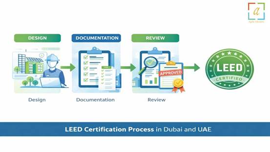 leed-certification-process-dubai