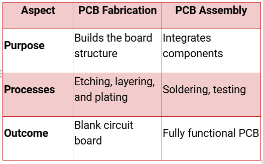 Comparing PCB Fabrication and Assembly  