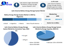 Latin America Battery Energy Storage System Market size was valued at USD 6.80 Bn. in 2023 and the total revenue is expected to grow at 32.9% through 2024 to 2030, reaching nearly USD 49.79 Bn.