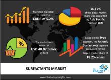 Surfactants Market