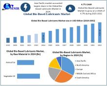 Bio-Based Lubricants Market is driven by demand for eco-friendly, biodegradable lubricants in automotive and industrial sectors, emphasizing sustainability and performance.