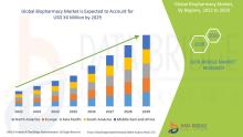 Biopharmacy Market