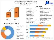 The Carbon Capture, Utilization and Storage Market is driven by rising demand for reducing industrial emissions, leveraging environmental benefits and government incentives.