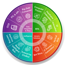 RPA Solution
