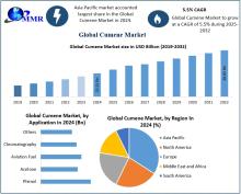 Cumene Market Size is projected to grow at a CAGR of 5.5%, reaching USD 38.85 billion by 2032, driven by demand in phenol, acetone, and plastics industries.