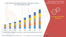 Drilling Fluid Additives Market
