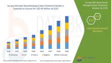 Europe Microbial Based Biological Seed Treatment Market 