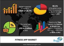 fitness app market