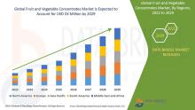 Fruit and Vegetable Concentrates Market 