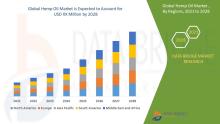 Hemp Oil Market