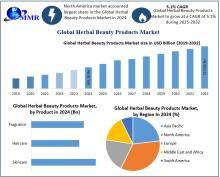 Herbal Beauty Products Market is driven by increasing demand for natural, chemical-free skincare and personal care products, emphasizing sustainability and wellness.