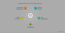 CompTIA Security+ certification