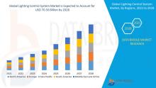Lighting Control System Market
