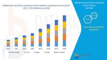 Middle East and Africa Computer Vision Market