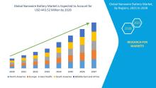 Nanowire Battery Market