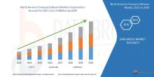 North America Treasury Software Market