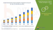 Nutraceutical Products Market