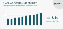 #pharmacogenomics, #personalizedmedicine, #genetictesting, #healthcare, #biotechnology, #marketanalysis, #medicalresearch, #genomics, #pharmaceuticals