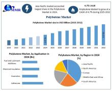 Polybutene Market Size is projected to grow at a CAGR of 4.7%, reaching USD 3.57 billion by 2032, driven by demand in adhesives, lubricants, and cosmetics.