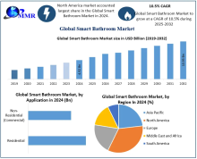 Smart Bathroom Market