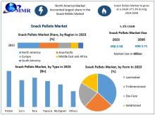 Snack Pellets Market Size is projected to grow at a CAGR of 5.3%, reaching USD 3.71 billion by 2030, driven by rising demand for ready-to-eat snacks and innovations in extrusion technology.