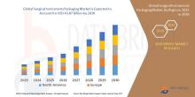Surgical Instruments Packaging Market