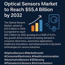 #OpticalSensors, #MarketGrowth, #ConsumerElectronics, #HealthcareInnovation, #AutomotiveSensors, #3DSensing, #PhotoelectricSensors, #IntrinsicSensors, #MeticulousResearch, #GlobalForecast