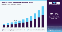 Power Over Ethernet Market