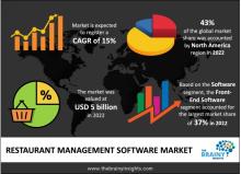 Restaurant Management Software Market