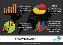 steel wire market