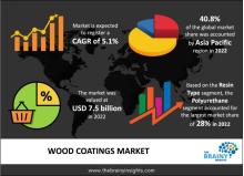 wood coatings market