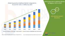 Aquaculture Additives Market