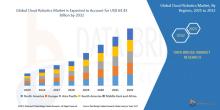 Cloud Robotics Market 