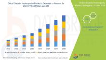  Diabetic Nephropathy Market 