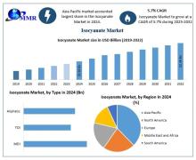 Isocyanate Market is driven by demand in construction, automotive, and electronics sectors, emphasizing polyurethane applications and insulation materials.