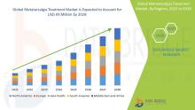 Metatarsalgia Treatment Market