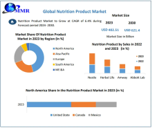 Nutrition Products Market