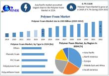 Polymer Foam Market is driven by demand in automotive, construction, and packaging sectors, emphasizing lightweight materials and energy efficiency.