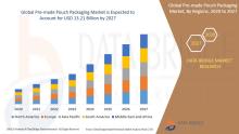 Pre-made Pouch Packaging Market 