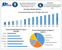 Precious Metals Market is driven by demand in jewelry, electronics, and investment sectors, emphasizing gold, silver, platinum, and palladium applications.