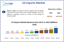 US Esports Market, US Esports Market Trends, US Esports Market Analysis, US Esports Market Report, US Esports Market Overview, US Esports Market Revenue, US Esports Market Opportunities,