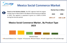Mexico Social Commerce Market , Mexico Social Commerce Market  Trends, Mexico Social Commerce Market  Analysis, Mexico Social Commerce Market  Report, Mexico Social Commerce Market  Overview, Mexico Social Commerce Market  Revenue, Mexico Social Commerce Market  Opportunities, 