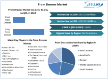 Prom Dresses Market, Prom Dresses Market Trends, Prom Dresses Market Analysis, Prom Dresses Market Report, Prom Dresses Market Overview , Prom Dresses Market Revenue, Prom Dresses Market Opportunities, 