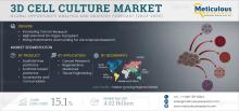 #3DCellCulture, #CellBasedAssays, #DrugDiscovery, #CancerResearch, #RegenerativeMedicine, #Biotechnology, #LifeSciences, #HealthcareInnovation, #TissueEngineering, #MarketResearch, #BiomedicalResearch, #CellCultureTechniques, #PharmaceuticalResearch, #Organoids, #Spheroids, #InVitroModels, #LabTechnology, #AdvancedCellModels, #BiotechTrends, #MedicalResearch