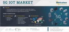 #5GIoT, #IoT, #5GTechnology, #MarketResearch, #SmartCities, #ConnectedDevices, #IndustrialIoT, #LowLatency, #EdgeComputing, #HealthcareIoT, #AutomotiveIoT, #ManufacturingInnovation, #TechTrends, #TelecomMarket, #WirelessTechnology
