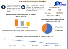 The Automotive Display Market size was valued at USD 8.41 Billion in 2023 and the total Automotive Display revenue is expected to grow at a CAGR of 18.26 % from 2024 to 2030, reaching nearly USD 27.21 Billion by 2030.