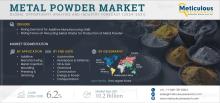 Explore the future of the global metal powder market with our in-depth forecast to 2032.  Learn what’s driving growth, the impact of 3D printing, sustainability trends,  and which regions are set to lead in metal powder production.