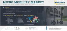 Explore the Micro Mobility Market forecast (2025–2032) with insights into electric scooters, e-bikes, and urban mobility trends. Learn about key drivers, regional growth, market segmentation, and leading players shaping the $320.5 billion global opportunity.
